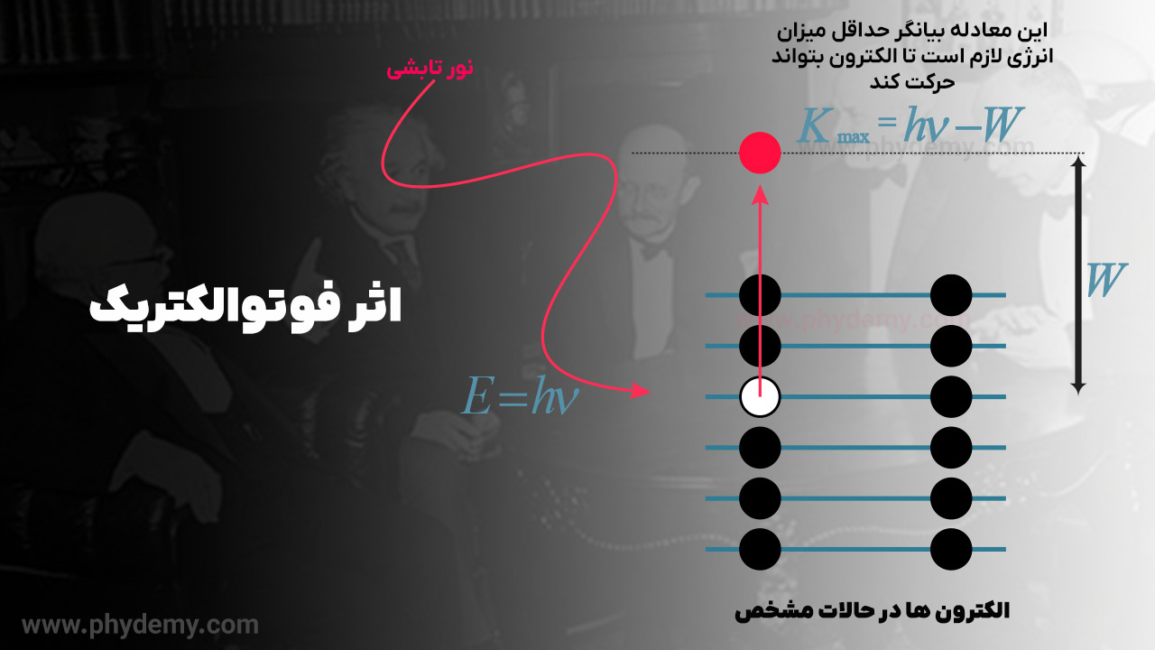 اثر فوتوالکتریک که با استفاده از ثابت ماکس پلانک معرفی شد
