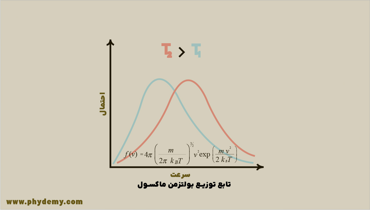 تابع توزیع ماکسول بولتزمن