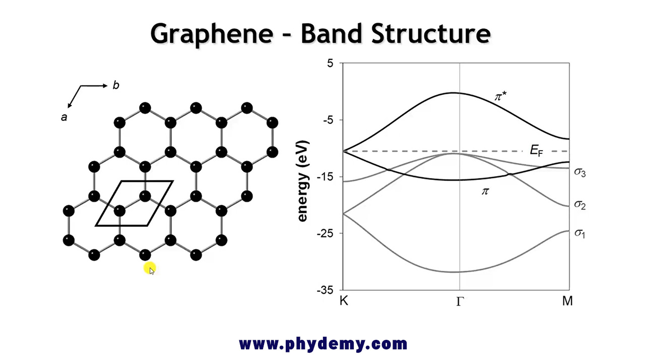 در فیزیک ماده چگال مطالعه ساختار باند (band structure) اهمیت ویژه ای دارد