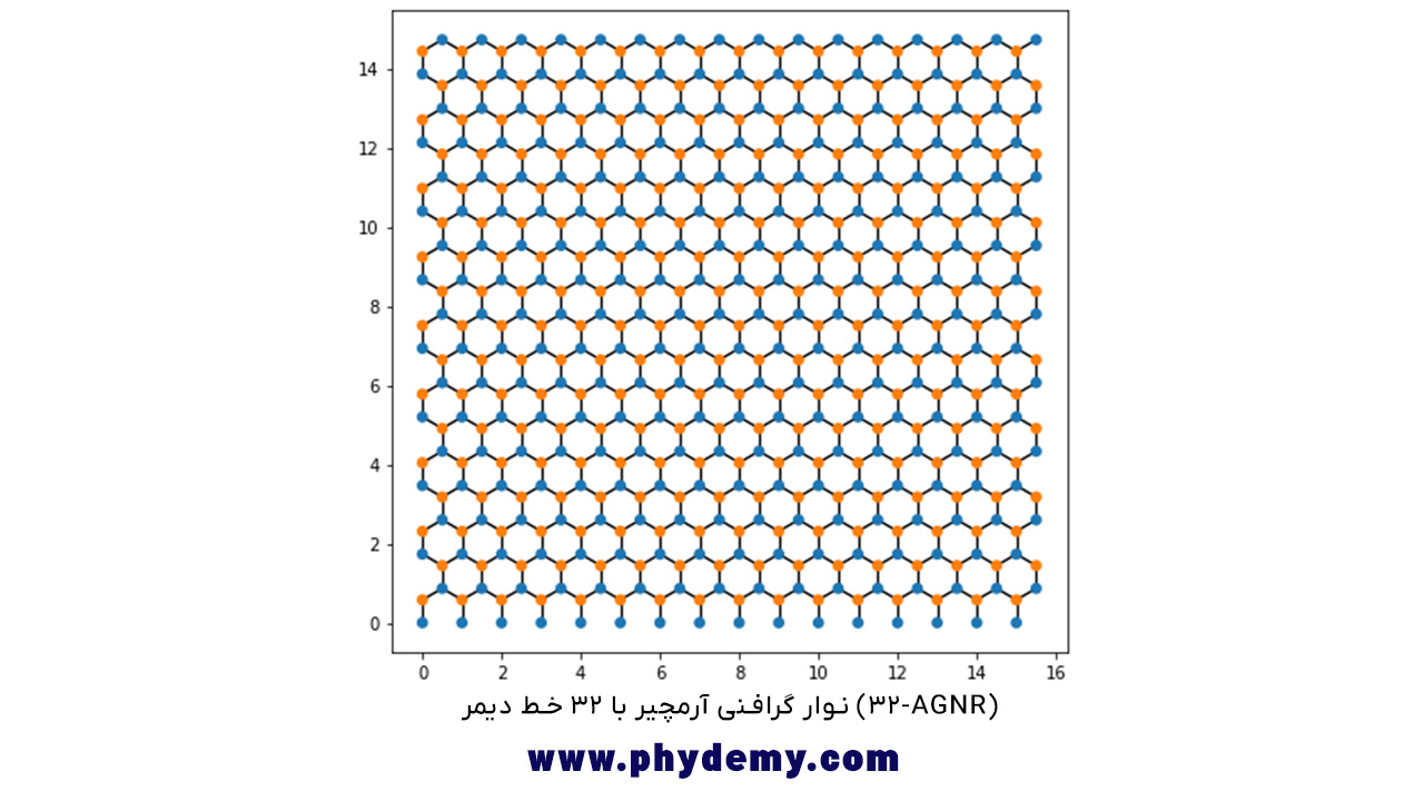 ساختار گرافن به عنوان یک ماده دو بعدی