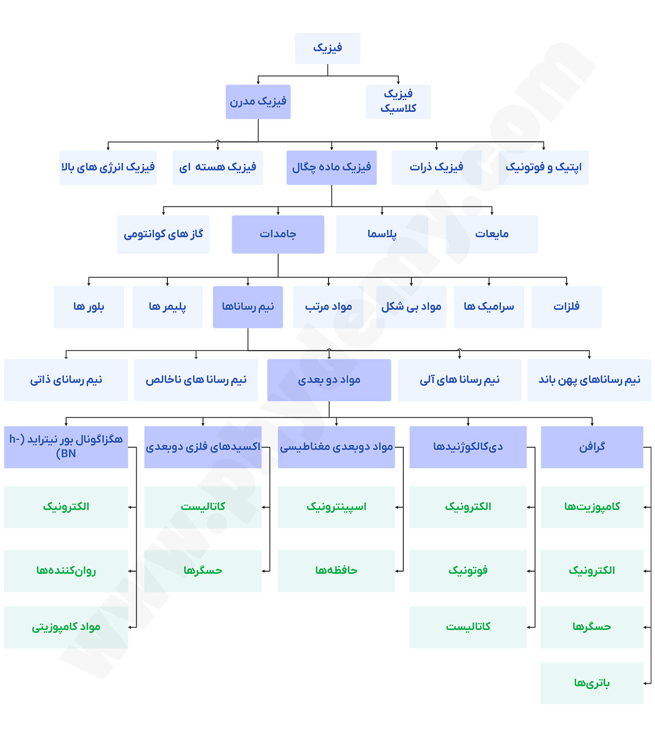 فیزیک ماده چگال بررسی فلوچارت
